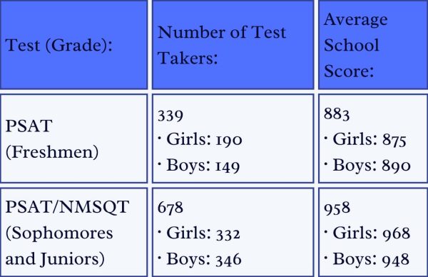 Table Chart made from data from College Board showing separate tests, how many students taking each test,
average score per test, and average score per gender.